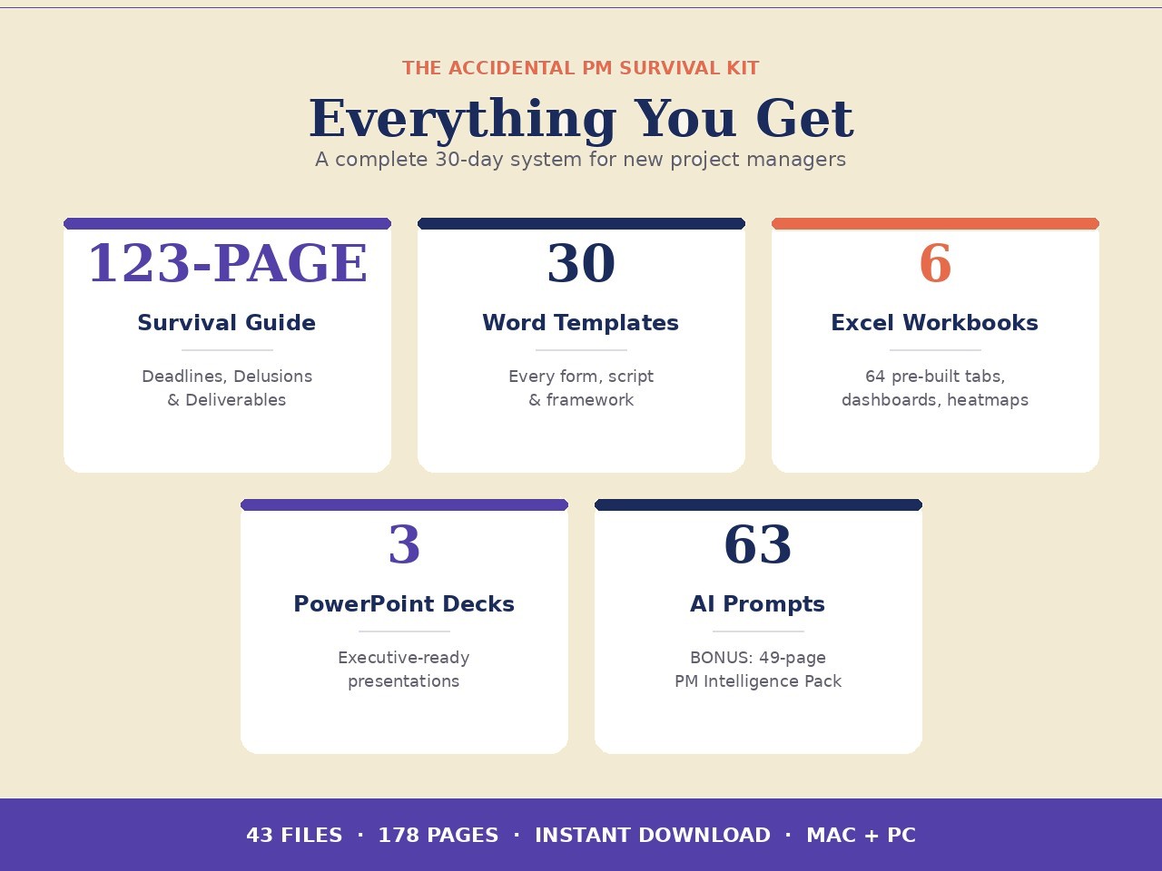 Everything you get in The Accidental PM Bundle — 123-page guide, 30 Word templates, 6 Excel workbooks, 3 PowerPoint decks, 63 AI prompts